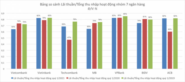 Thấy gì từ hiện tượng ngân hàng chiếm 7/10 doanh nghiệp lãi lớn nhất Quý 1? - Ảnh 2.