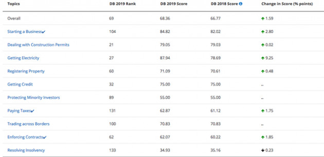Thấy gì từ môi trường kinh doanh Việt Nam qua bảng xếp hạng Doing Business 2019? - Ảnh 1.