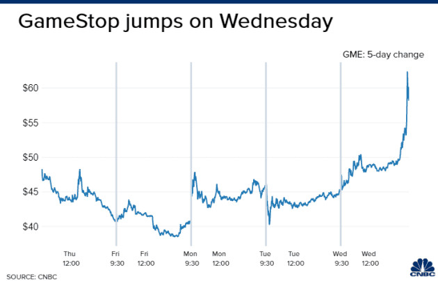 Thay thế nhân vật cấp cao trong ban lãnh đạo, cổ phiếu GameStop vừa tăng gấp đôi - Ảnh 1.