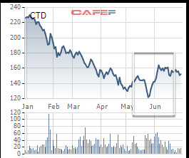 Thế chủ động của Coteccons - Ảnh 1. Thế chủ động của Coteccons - Ảnh 1.