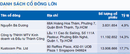Thế chủ động của Coteccons - Ảnh 3. Thế chủ động của Coteccons - Ảnh 3.