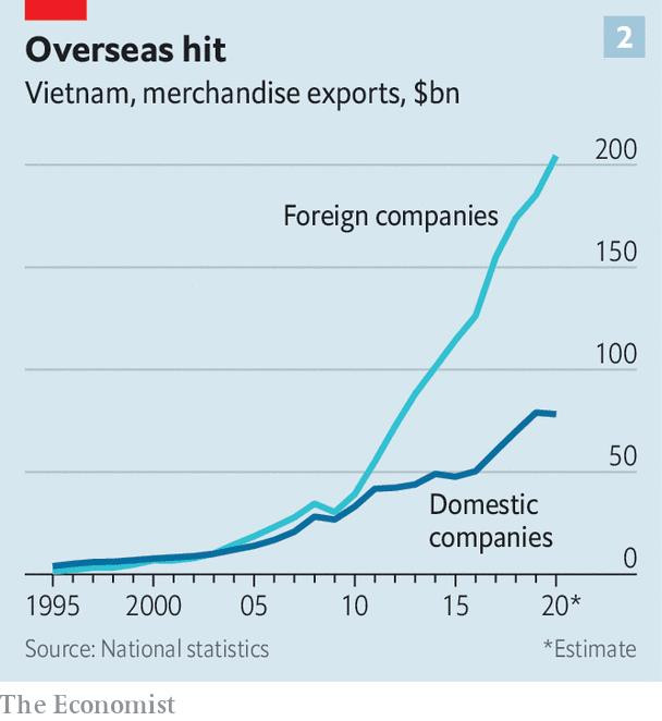 The Economist gọi Việt Nam là phép màu kinh tế Đông Á giai đoạn đầu bất chấp Delta: Tất cả nhờ nguồn động lực mới này - Ảnh 2.