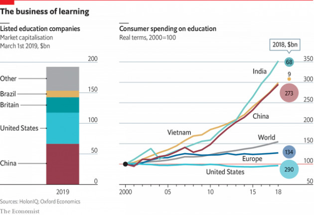 The Economist: Việt Nam có hệ thống giáo dục dân lập tăng trưởng nhanh nhất thế giới - Ảnh 1.