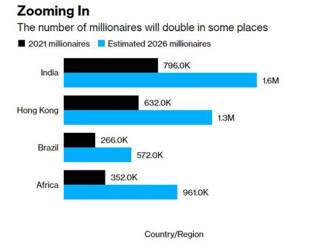 Thế giới bùng nổ triệu phú trong 5 năm tới, Trung Quốc góp hàng đầu với con số tăng gấp đôi - Ảnh 2.