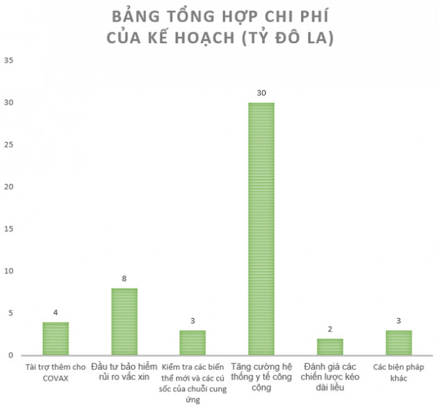 Thế giới cần bao nhiêu tiền để kiểm soát được COVID-19? - Ảnh 1.