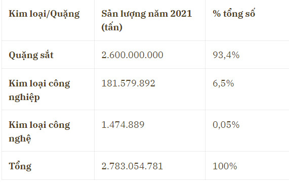 Thế giới đã “ngốn” bao nhiêu kim loại trong năm 2021? - Ảnh 2.