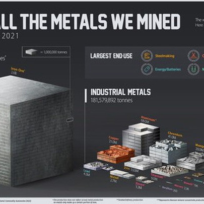 Thế giới đã “ngốn” bao nhiêu kim loại trong năm 2021?