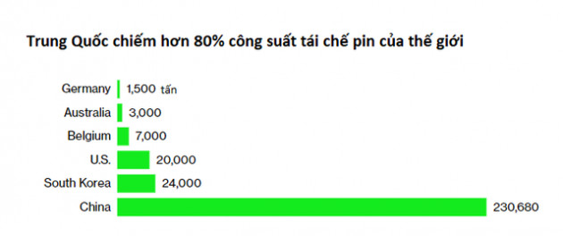 Thế giới đang không đủ phế liệu để sản xuất pin xe điện mới - Ảnh 2.