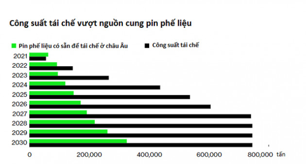 Thế giới đang không đủ phế liệu để sản xuất pin xe điện mới - Ảnh 3.