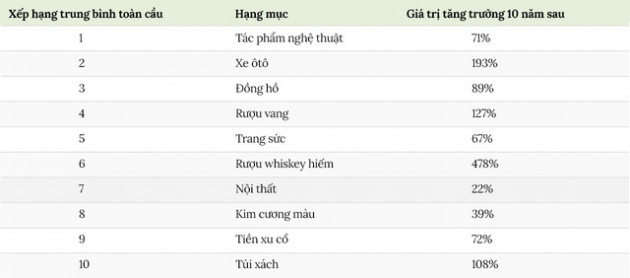 Thế giới đầu tư vào hàng xa xỉ như thế nào? - Ảnh 2.