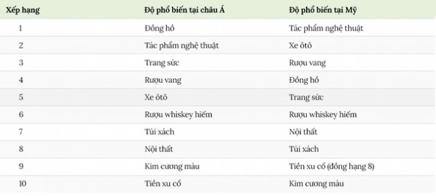 Thế giới đầu tư vào hàng xa xỉ như thế nào? - Ảnh 3.