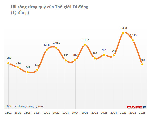 Thế giới Di động: Case study điển hình của việc doanh nghiệp sử dụng nghiệp vụ treasury, tay trái đỡ tay phải nhằm cải thiện lợi nhuận trong năm COVID - Ảnh 2.