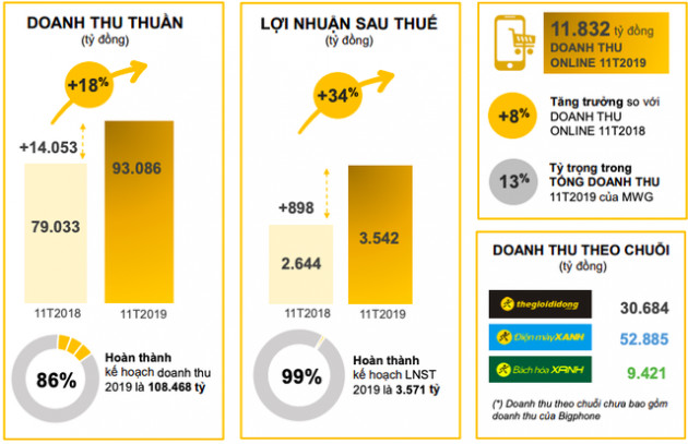 Thế giới Di động đạt 3.542 tỷ lợi nhuận sau 11 tháng, năm 2020 dự kiến điện máy vẫn là ngành đóng góp chính - Ảnh 1.