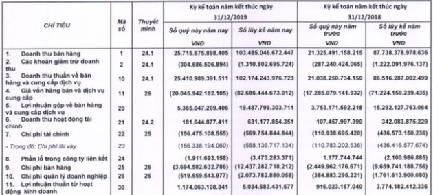 Thế giới Di động đạt 3.834 tỷ lãi ròng, mục tiêu 2020 tăng hơn 26% với đóng góp lớn từ Điện Máy Xanh - Ảnh 1.