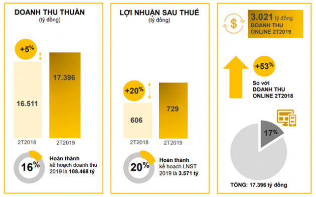 Thế giới Di động đạt 729 tỷ lợi nhuận sau 2 tháng, có sẵn 70 mặt bằng mới cho Bách Hoá Xanh đến tháng 4/2019 - Ảnh 1.