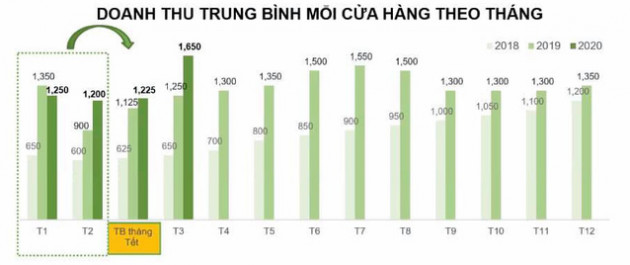 Thế giới Di động: Doanh thu tháng 4 sụt 20%, sẽ giảm kế hoạch 2020 với nỗ lực đạt tối thiểu 80% lợi nhuận 2019 - Ảnh 3.