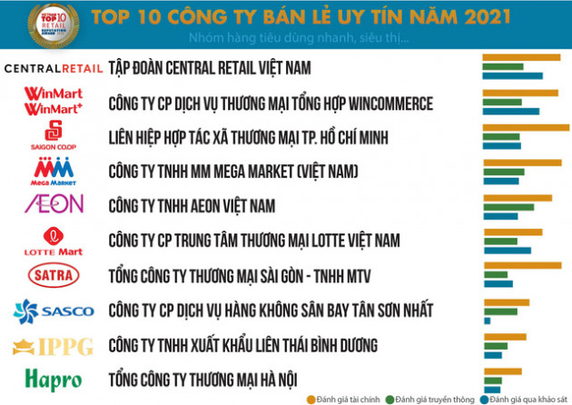 Thế giới di động được đánh giá là doanh nghiệp bán lẻ uy tín nhất năm 2021 - Ảnh 1.