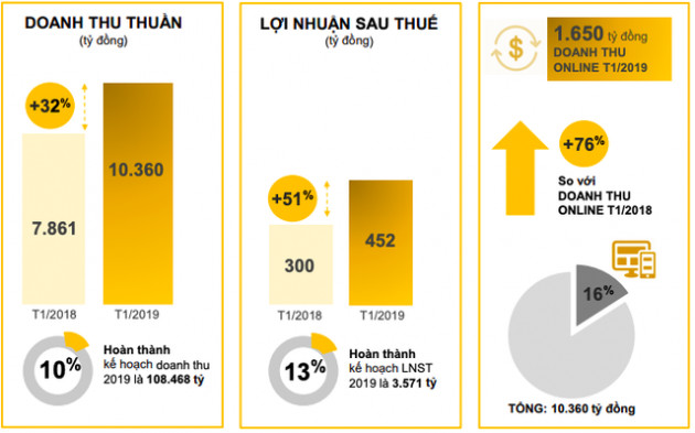 Thế giới Di động hoàn thành 13% kế hoạch lãi ròng cả năm chỉ trong tháng cao điểm trước Tết, tiếp tục rót 1.000 tỷ vốn cho Bách Hoá Xanh - Ảnh 1.