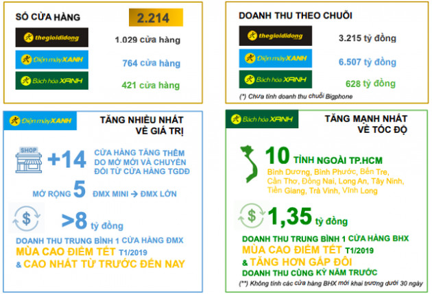 Thế giới Di động hoàn thành 13% kế hoạch lãi ròng cả năm chỉ trong tháng cao điểm trước Tết, tiếp tục rót 1.000 tỷ vốn cho Bách Hoá Xanh - Ảnh 2.