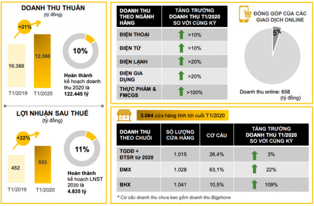 MWG đạt 553 tỷ lãi ròng trong tháng đầu năm 2020, tăng 22% so với cùng kỳ - Ảnh 1.