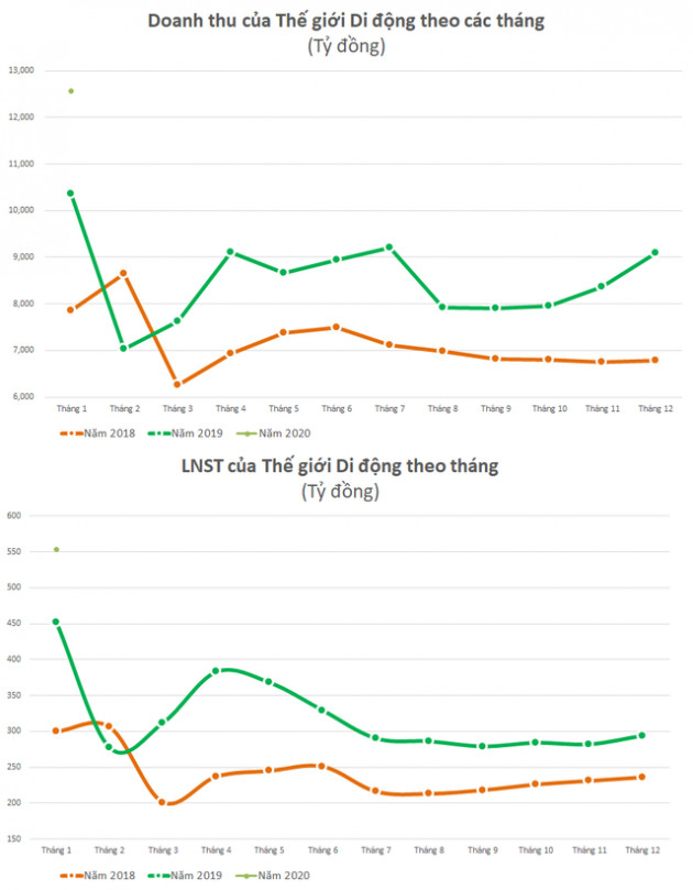 MWG đạt 553 tỷ lãi ròng trong tháng đầu năm 2020, tăng 22% so với cùng kỳ - Ảnh 2.