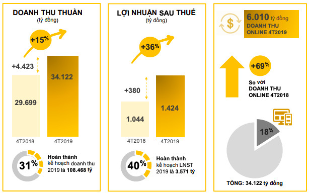 Thế giới Di động: LNST 4 tháng đầu năm tăng trưởng 36%, mảng online đã đóng góp gần 1/5 doanh số - Ảnh 1.