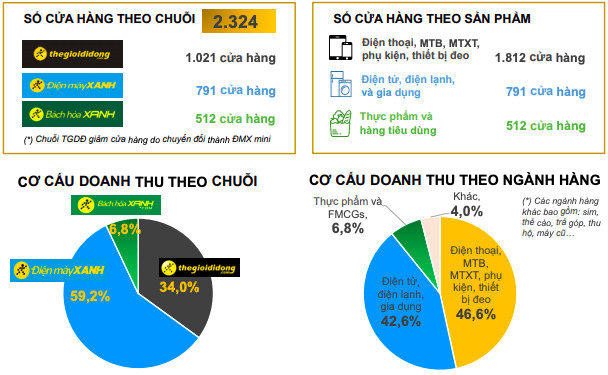 Thế giới Di động: LNST 4 tháng đầu năm tăng trưởng 36%, mảng online đã đóng góp gần 1/5 doanh số - Ảnh 2.