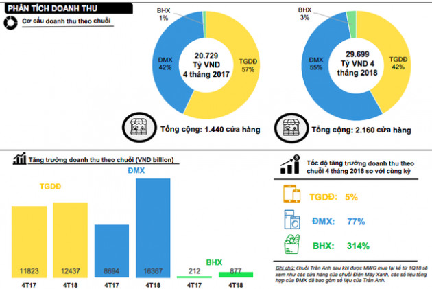 Thế giới Di động: LNST 4 tháng đầu năm tăng trưởng 44%, cổ phiếu vẫn lình xình - Ảnh 2.