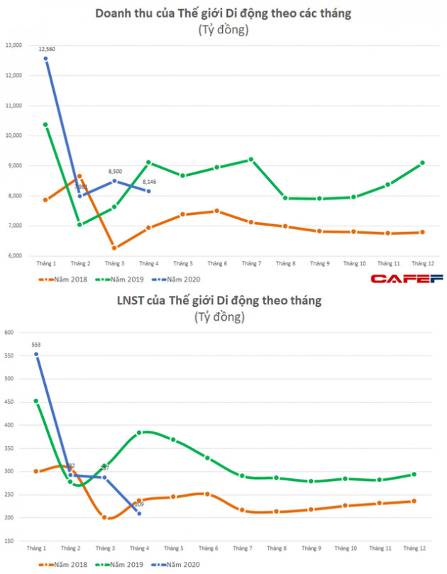 Thế giới Di động: LNST tháng 4 giảm 45% so với cùng kỳ khi đóng cửa nhiều cửa hàng trong thời gian giãn cách xã hội - Ảnh 1.