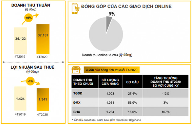 Thế giới Di động: LNST tháng 4 giảm 45% so với cùng kỳ khi đóng cửa nhiều cửa hàng trong thời gian giãn cách xã hội - Ảnh 2.