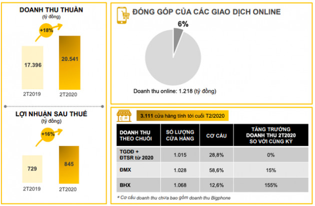 Thế giới Di động: Lợi nhuận 2 tháng đầu năm vẫn tăng tốt 16% lên 845 tỷ đồng, song tham chiến cho Bách Hoá Xanh đang bị chậm lại bởi COVID-19 - Ảnh 1.