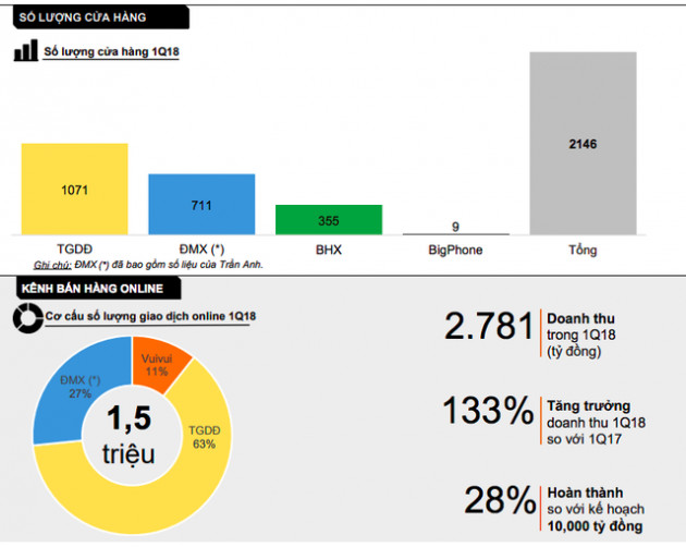 Thế giới Di động: Lợi nhuận quý 1 tăng trưởng 45%, doanh thu vượt mốc tỷ đô nhưng giá cổ phiếu vẫn giảm 22% - Ảnh 2.