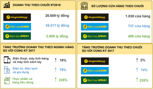 Thế Giới Di Động (MWG): 9 tháng đạt 2.187 tỷ lãi ròng, tăng 34% - Ảnh 1.