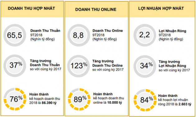 Thế Giới Di Động (MWG): 9 tháng đạt 2.187 tỷ lãi ròng, tăng 34% - Ảnh 2.