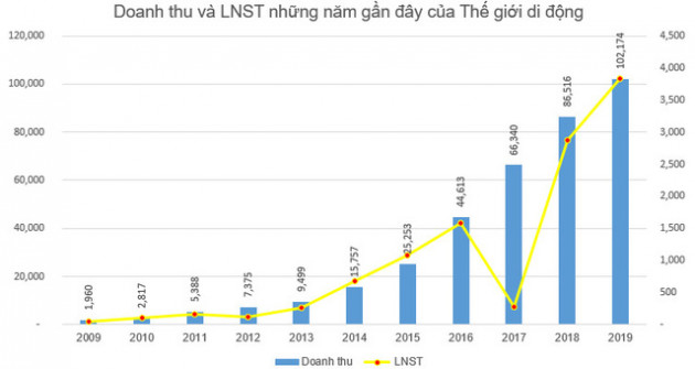 Thế giới di động (MWG) chốt danh sách cổ đông trả cổ tức bằng tiền tỷ lệ 15% - Ảnh 2.