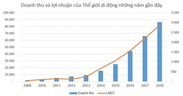 Thế giới di động (MWG) chốt quyền nhận cổ tức bằng tiền tỷ lệ 15% - Ảnh 1.