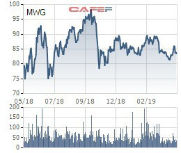 Thế giới di động (MWG) chốt quyền nhận cổ tức bằng tiền tỷ lệ 15% - Ảnh 2.