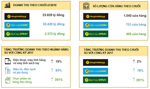 Thế Giới Di Động (MWG) đạt 1.969 tỷ lãi ròng sau 8 tháng, Bách Hóa Xanh đặt mục tiêu 500 cửa hàng đến cuối năm - Ảnh 2.