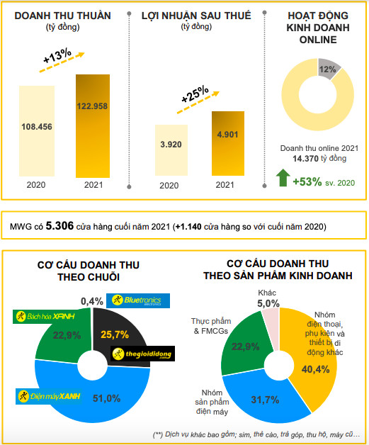 Thế giới Di động (MWG) đạt 4.899 tỷ đồng lãi ròng trong năm 2021, tăng trưởng 25% và hoàn thành mục tiêu dù ban lãnh đạo từng bày tỏ khó thực hiện - Ảnh 1.