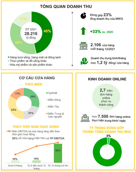 Thế giới Di động (MWG) đạt 4.899 tỷ đồng lãi ròng trong năm 2021, tăng trưởng 25% và hoàn thành mục tiêu dù ban lãnh đạo từng bày tỏ khó thực hiện - Ảnh 2.