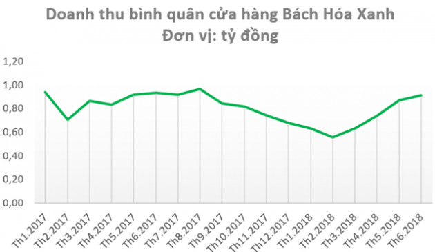 Thế giới di động (MWG) đạt doanh thu gần 45.000 tỷ đồng sau 6 tháng, LNST tăng 44% so với cùng kỳ - Ảnh 2.