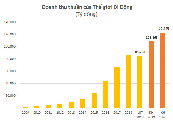 Thế giới Di động (MWG) đặt kế hoạch 4.835 tỷ LNST năm 2020, tăng 35% so với kế hoạch 2019 - Ảnh 2.