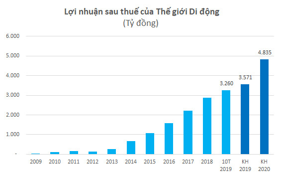 Thế giới Di động (MWG) đặt kế hoạch 4.835 tỷ LNST năm 2020, tăng 35% so với kế hoạch 2019 - Ảnh 3.