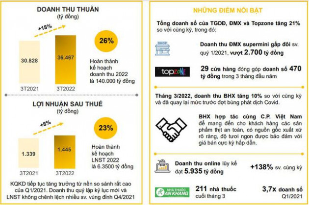 Thế Giới Di Động (MWG) đạt kỷ lục doanh thu trong một quý - Ảnh 1.