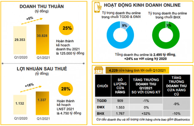 Thế giới Di động (MWG): Doanh số tăng trưởng 25% trở lại sau mùa thấp điểm tháng 3, gia tăng mạnh hàng tồn điện tử - Ảnh 1.