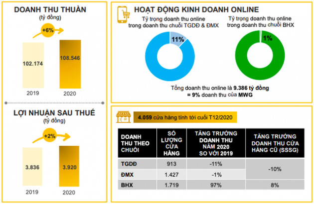 Thế giới Di động (MWG): Doanh thu 2 tháng đầu năm tăng 5%, duy trì mở mới 30 cửa hàng Bách Hóa Xanh mỗi tháng - Ảnh 1.