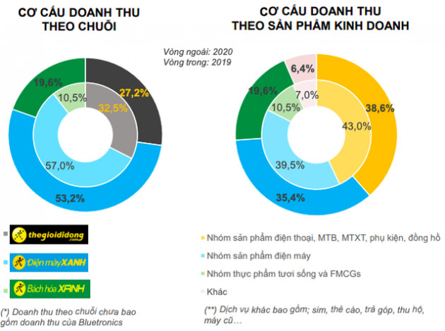 Thế giới Di động (MWG): Doanh thu 2 tháng đầu năm tăng 5%, duy trì mở mới 30 cửa hàng Bách Hóa Xanh mỗi tháng - Ảnh 2.