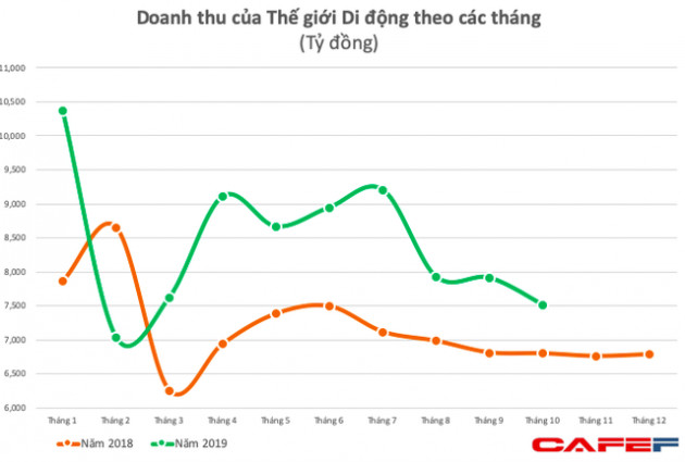 Thế giới Di động (MWG): Doanh thu tháng 10 xuống thấp nhất từ sau Tết, LNST 10 tháng tăng trưởng 35% - Ảnh 1.