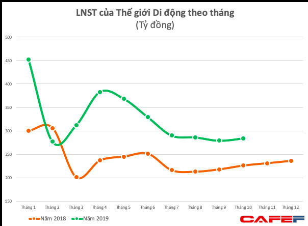 Thế giới Di động (MWG): Doanh thu tháng 10 xuống thấp nhất từ sau Tết, LNST 10 tháng tăng trưởng 35% - Ảnh 2.