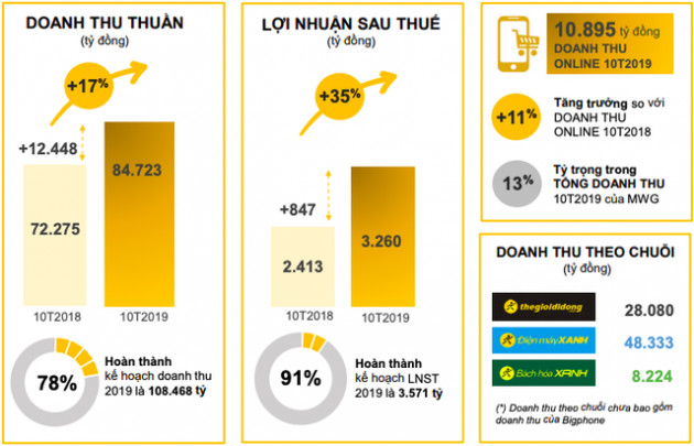 Thế giới Di động (MWG): Doanh thu tháng 10 xuống thấp nhất từ sau Tết, LNST 10 tháng tăng trưởng 35% - Ảnh 3.